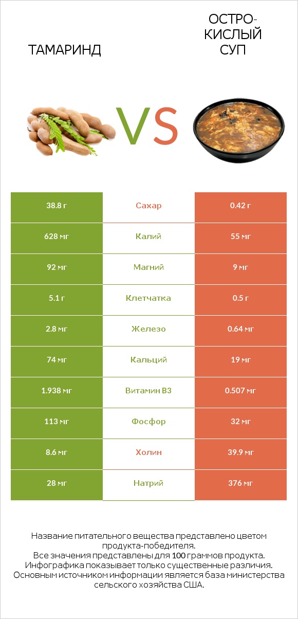 Тамаринд vs Остро-кислый суп infographic