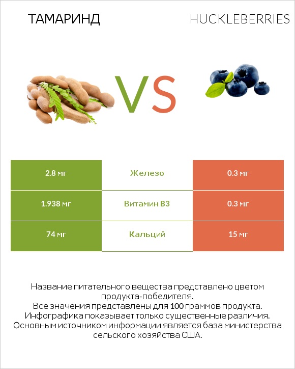 Тамаринд vs Huckleberries infographic