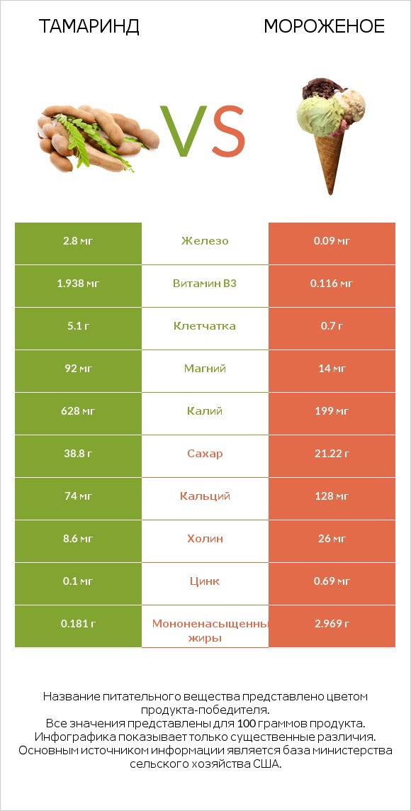 Тамаринд vs Мороженое infographic