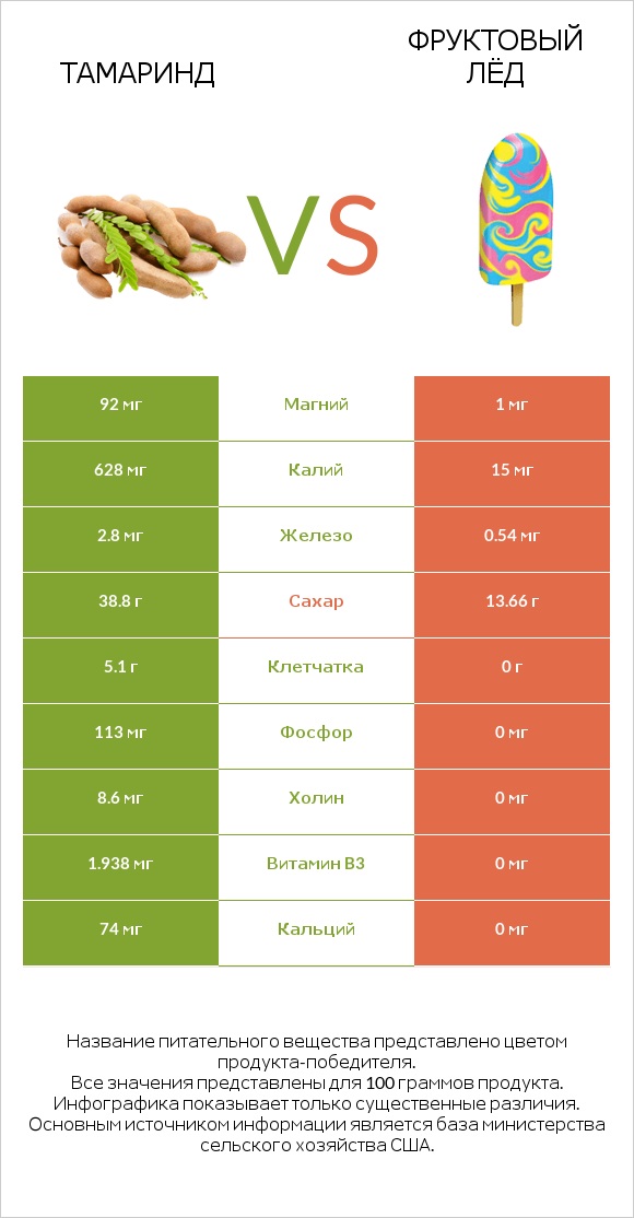 Тамаринд vs Фруктовый лёд infographic