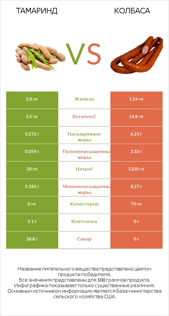 Тамаринд vs Колбаса infographic