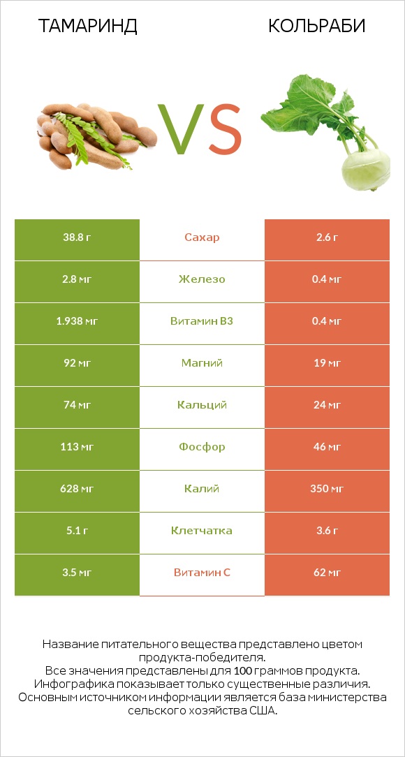 Тамаринд vs Кольраби infographic