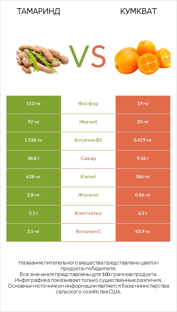 Тамаринд vs Кумкват infographic