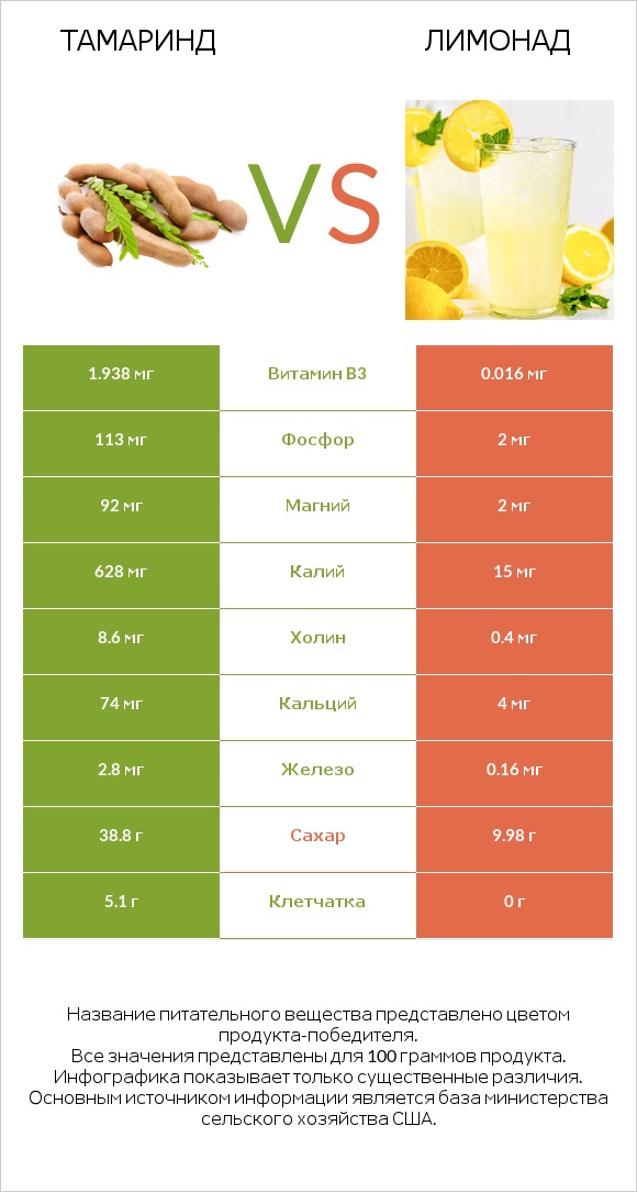 Тамаринд vs Лимонад infographic