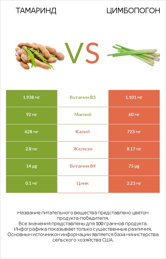 Тамаринд vs Цимбопогон infographic