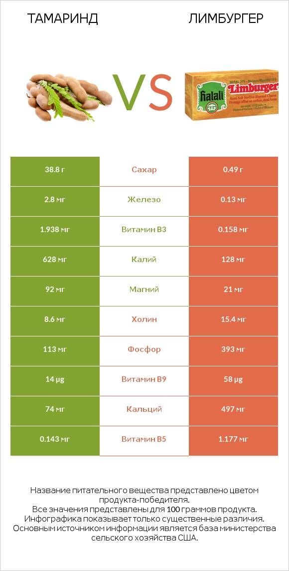 Тамаринд vs Лимбургер infographic