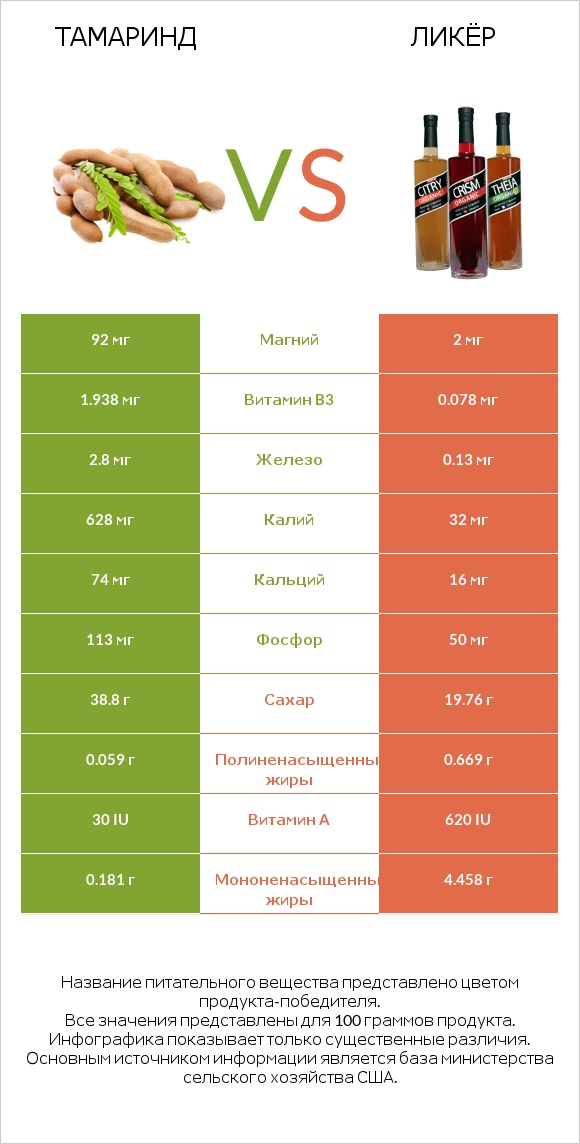 Тамаринд vs Ликёр infographic
