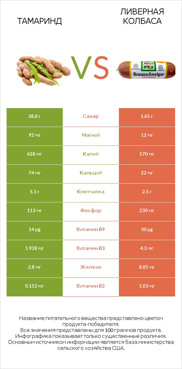 Тамаринд vs Ливерная колбаса infographic