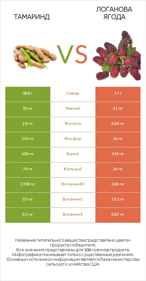 Тамаринд vs Логанова ягода infographic