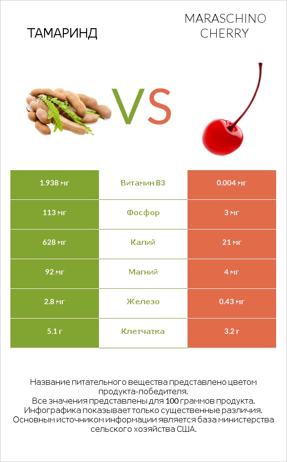 Тамаринд vs Maraschino cherry infographic