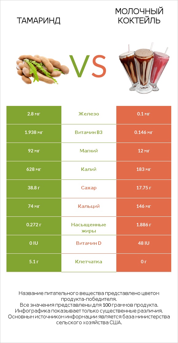 Тамаринд vs Молочный коктейль infographic