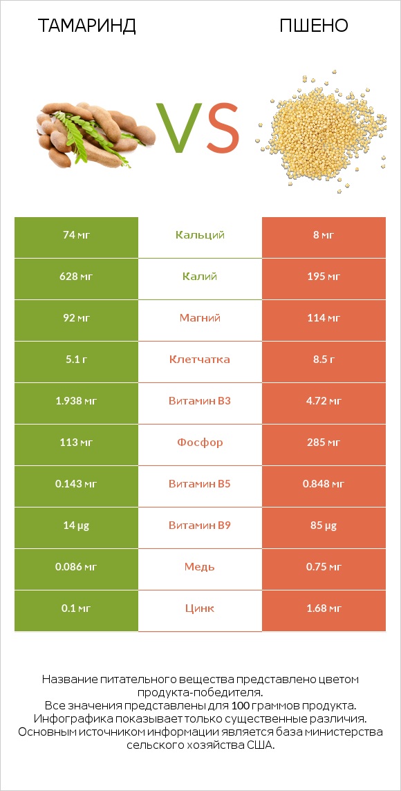Тамаринд vs Пшено infographic