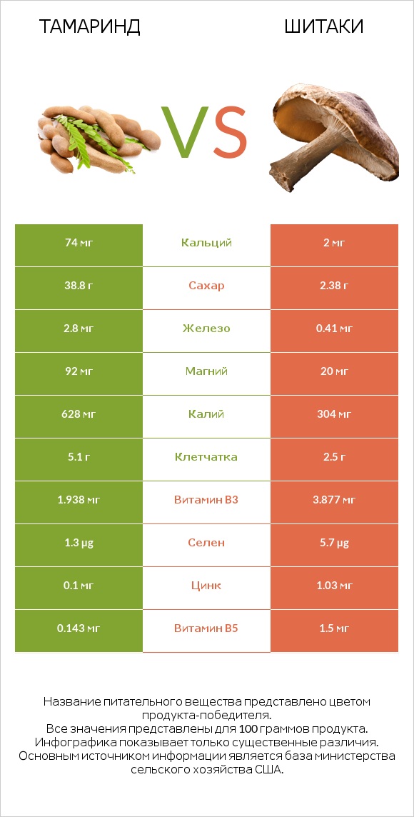 Тамаринд vs Шитаки infographic