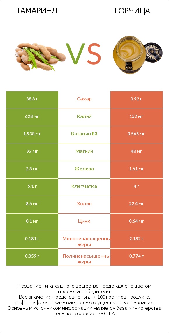 Тамаринд vs Горчица infographic