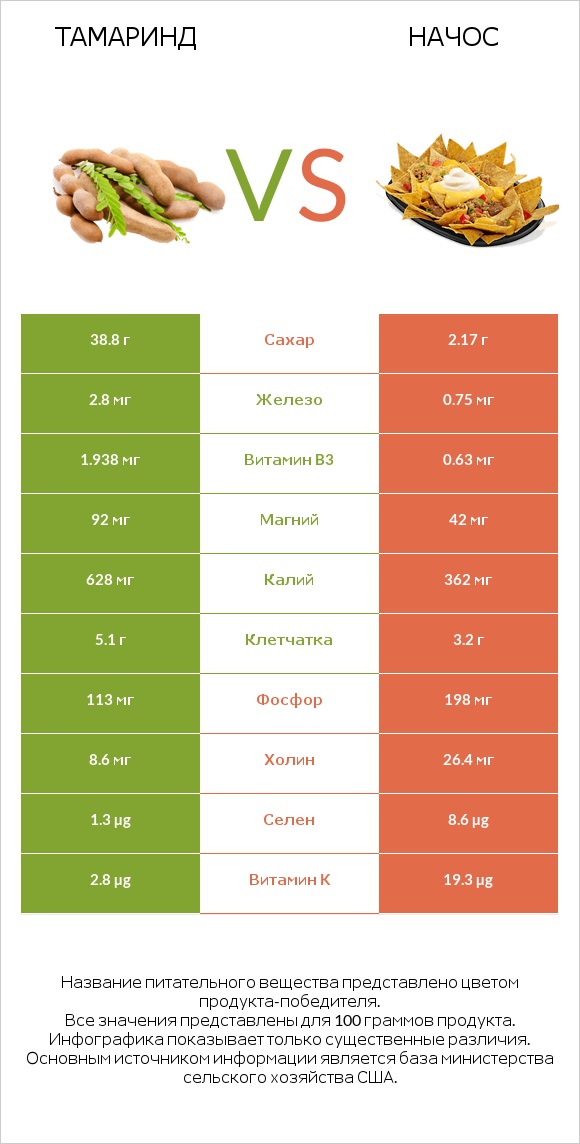 Тамаринд vs Начос infographic