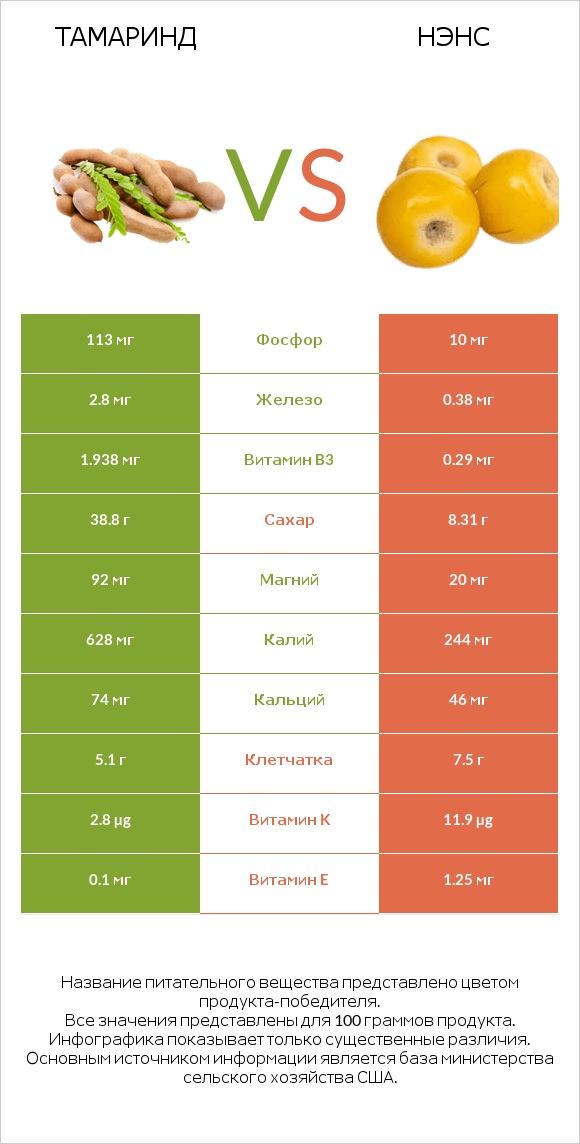 Тамаринд vs Нэнс infographic