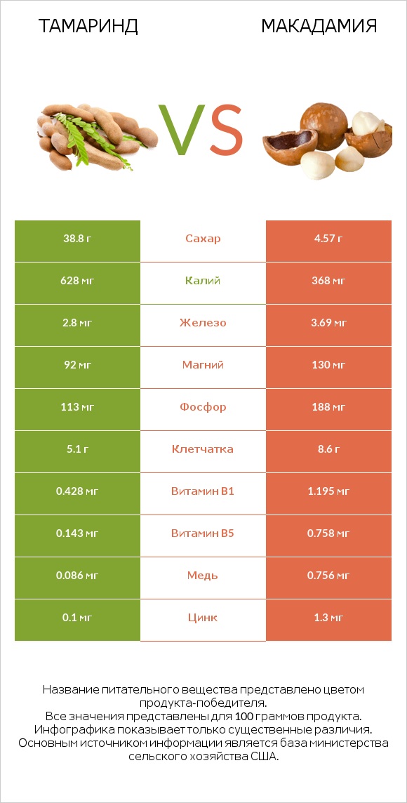 Тамаринд vs Макадамия infographic