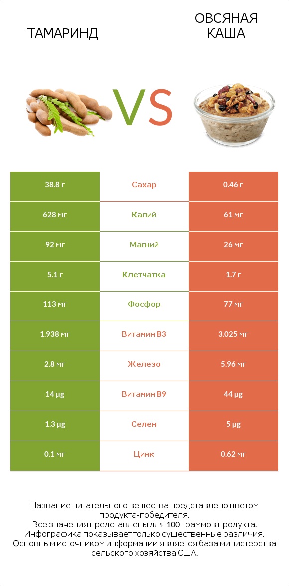 Тамаринд vs Овсяная каша infographic