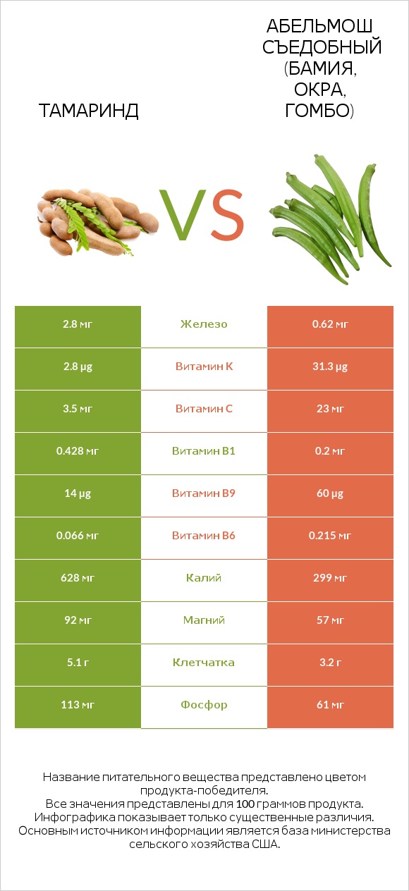 Тамаринд vs Абельмош съедобный (бамия, окра, гомбо) infographic