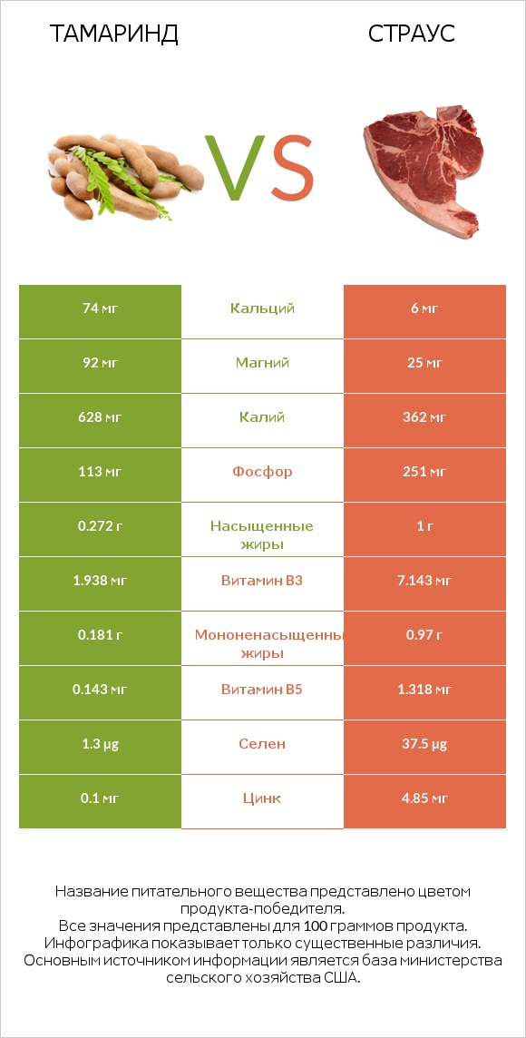 Тамаринд vs Страус infographic