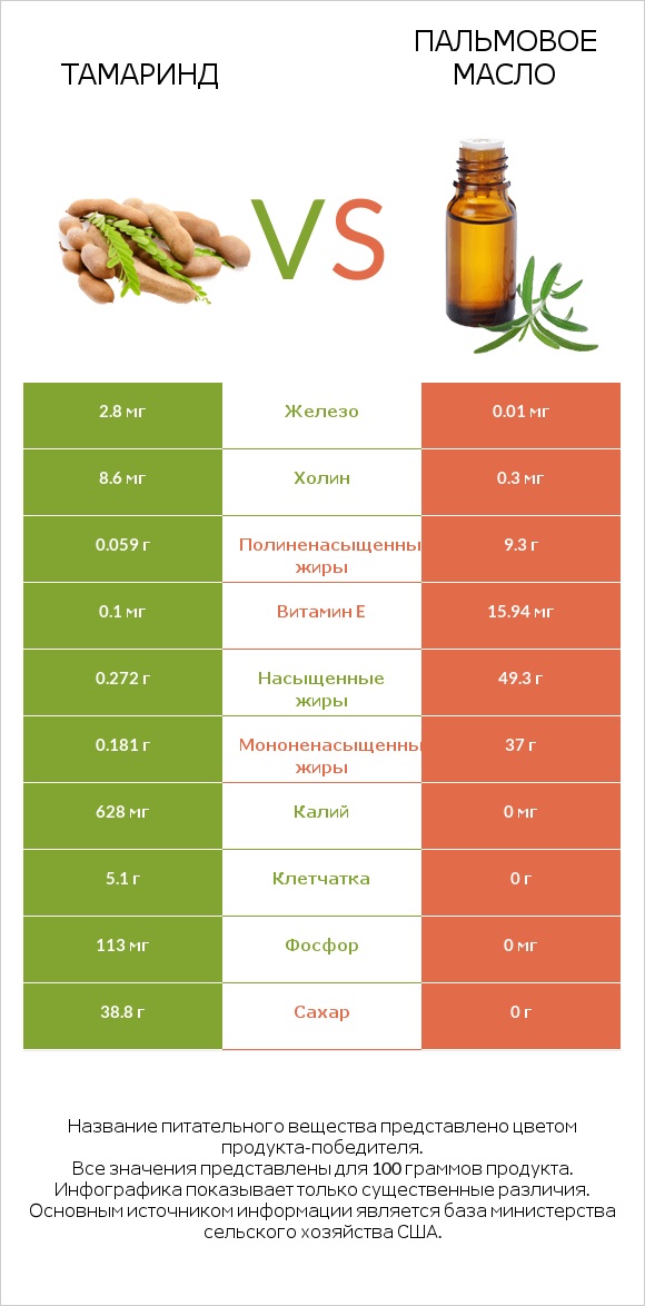 Тамаринд vs Пальмовое масло infographic