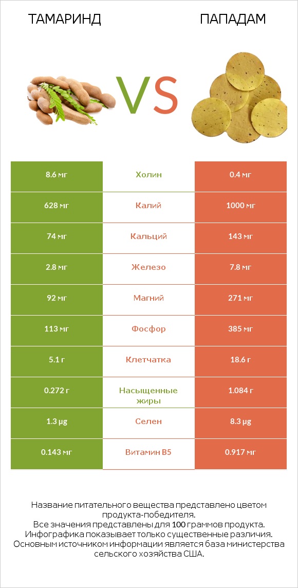 Тамаринд vs Пападам infographic