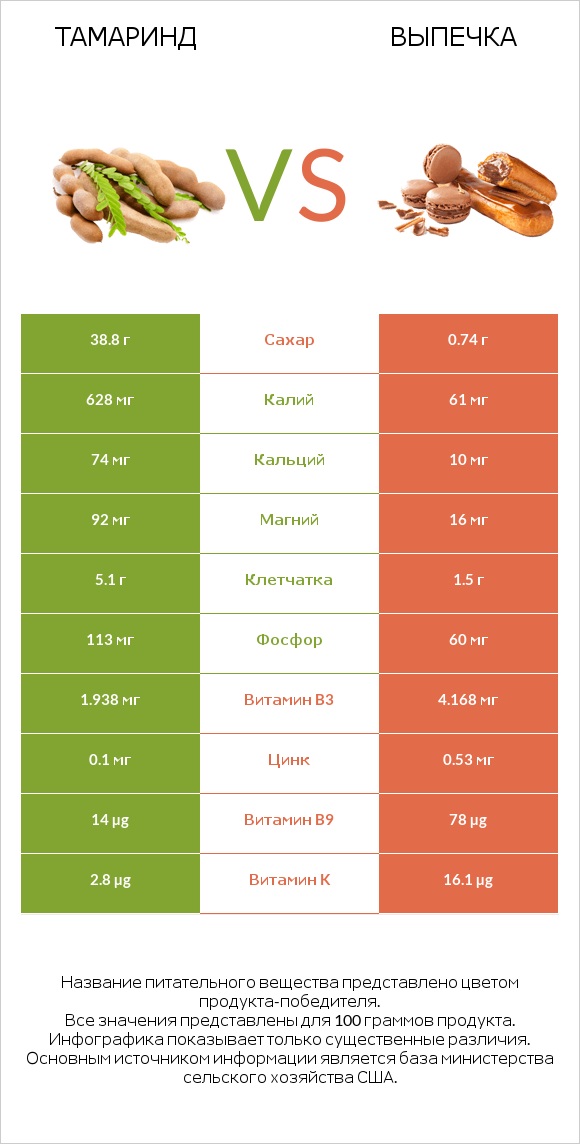 Тамаринд vs Выпечка infographic