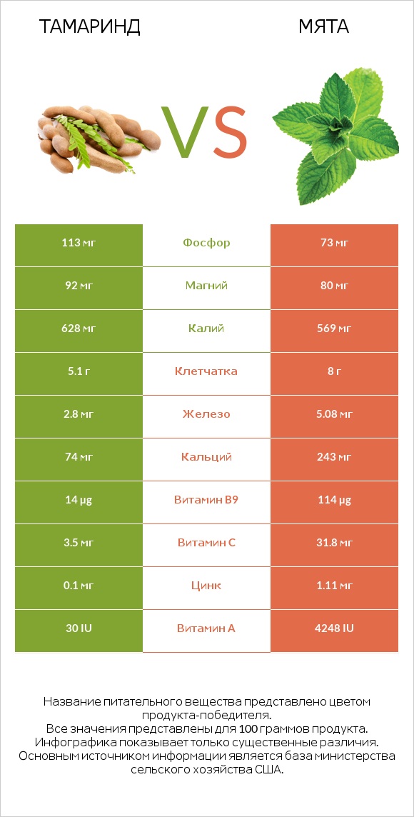 Тамаринд vs Мята infographic