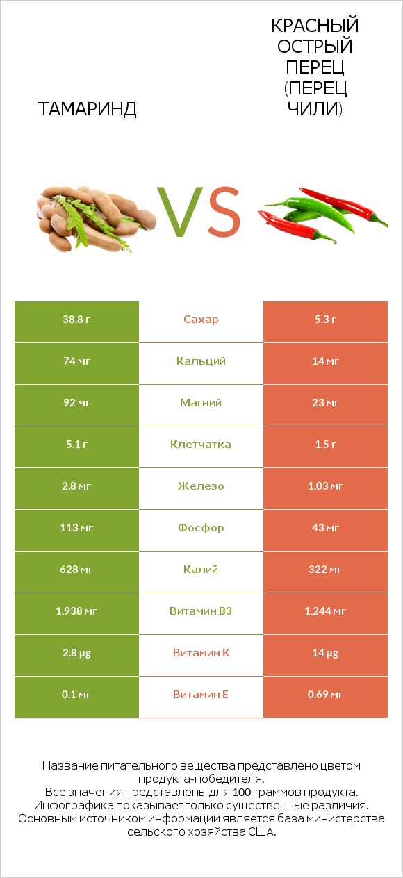 Тамаринд vs Красный острый перец (перец чили) infographic