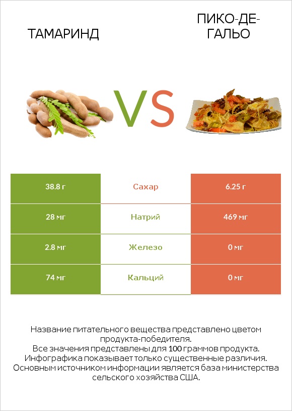 Тамаринд vs Пико-де-гальо infographic