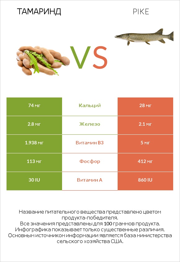 Тамаринд vs Pike infographic