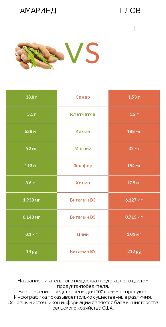 Тамаринд vs Плов infographic