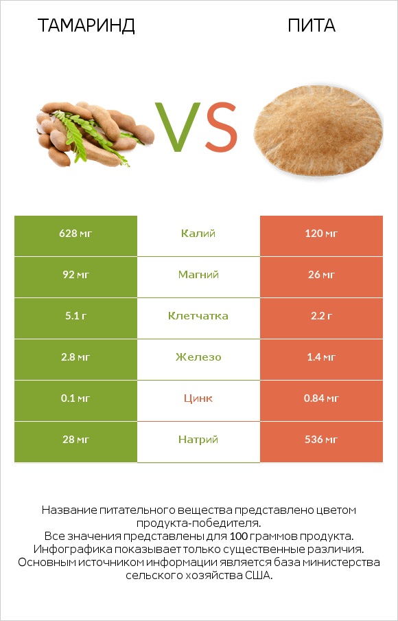 Тамаринд vs Пита infographic