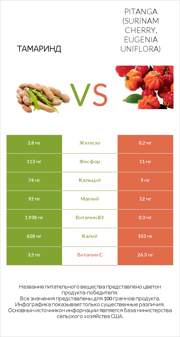 Тамаринд vs Pitanga (Surinam cherry, Eugenia uniflora) infographic