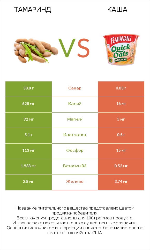 Тамаринд vs Каша infographic