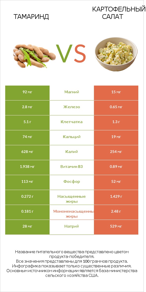 Тамаринд vs Картофельный салат infographic