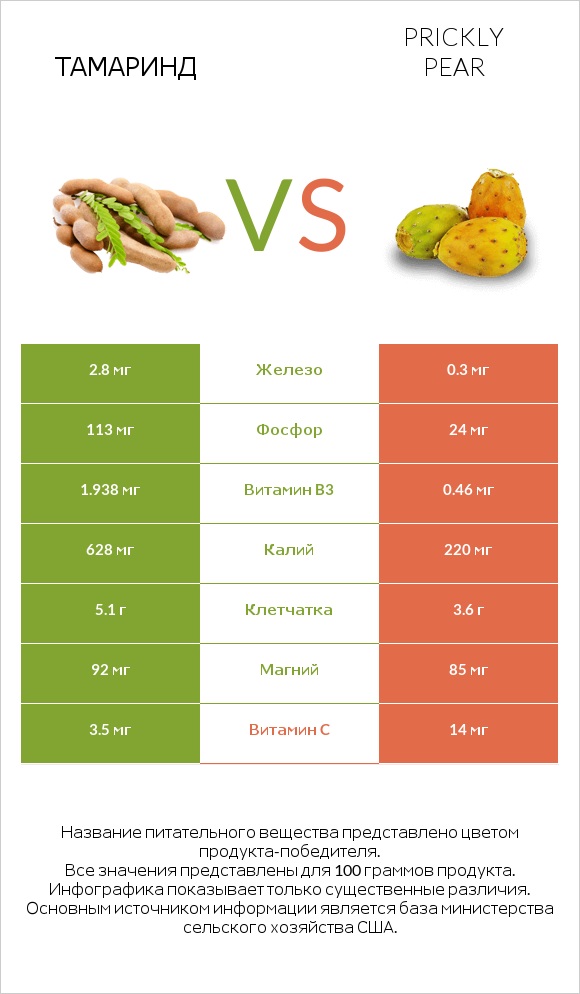 Тамаринд vs Prickly pear infographic