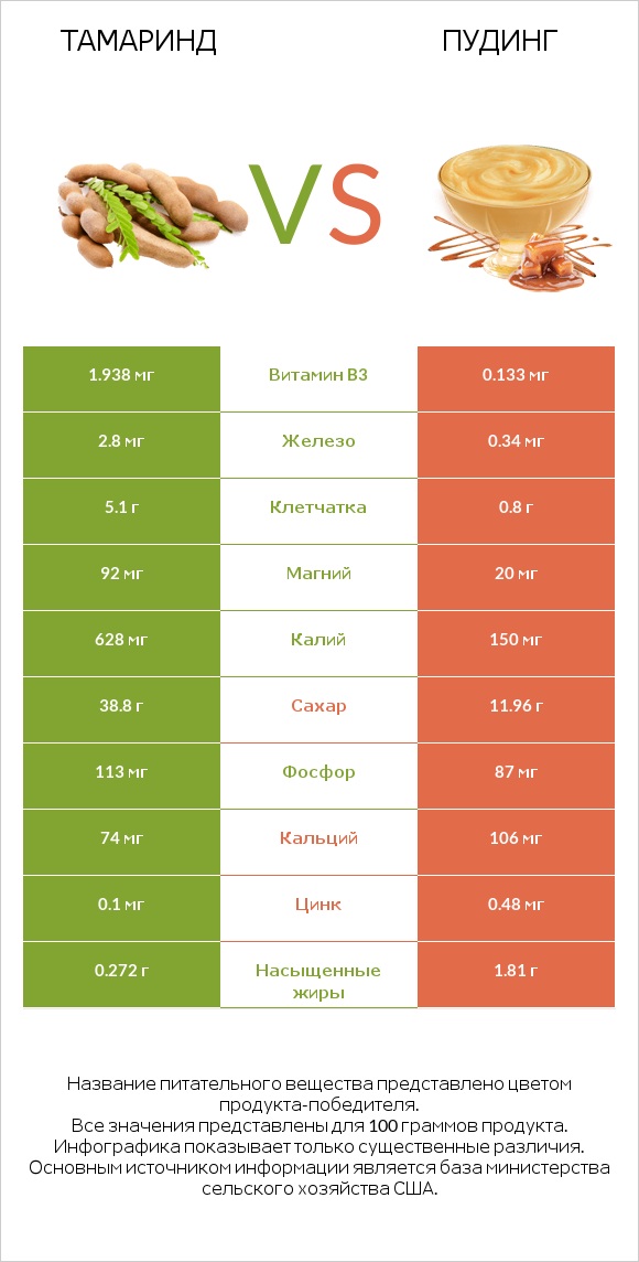 Тамаринд vs Пудинг infographic