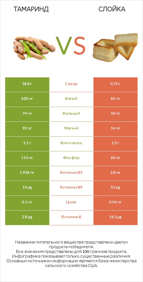 Тамаринд vs Слойка infographic