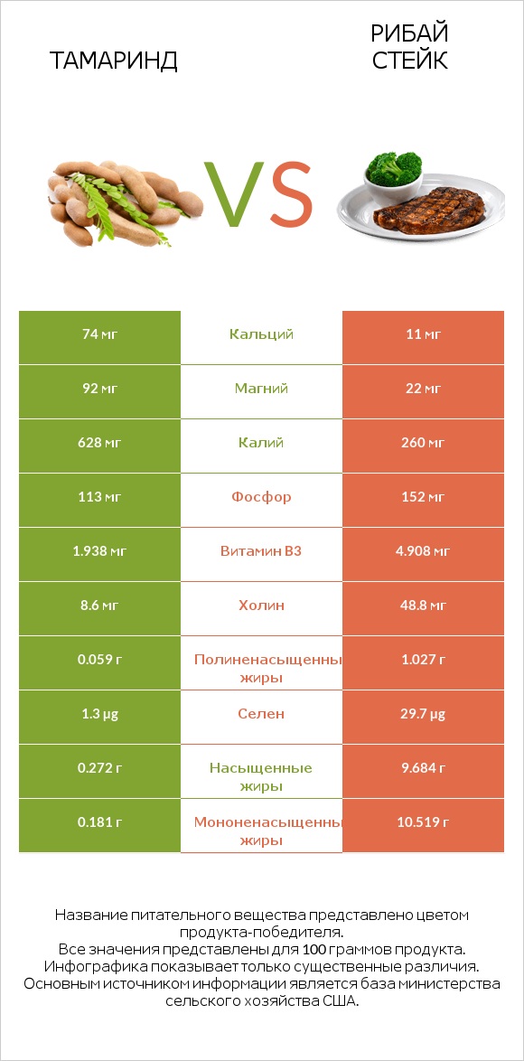 Тамаринд vs Рибай стейк infographic