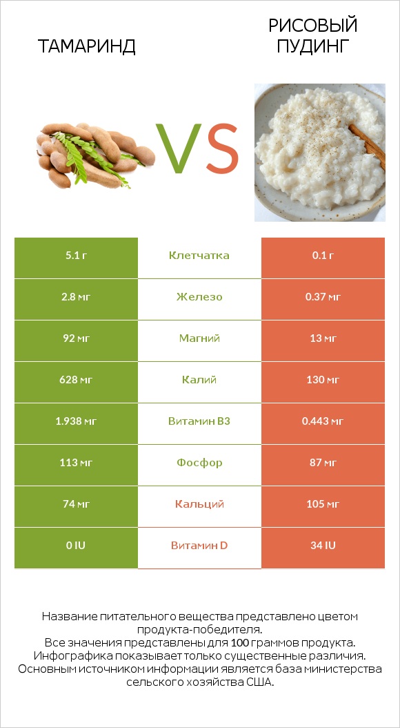 Тамаринд vs Рисовый пудинг infographic