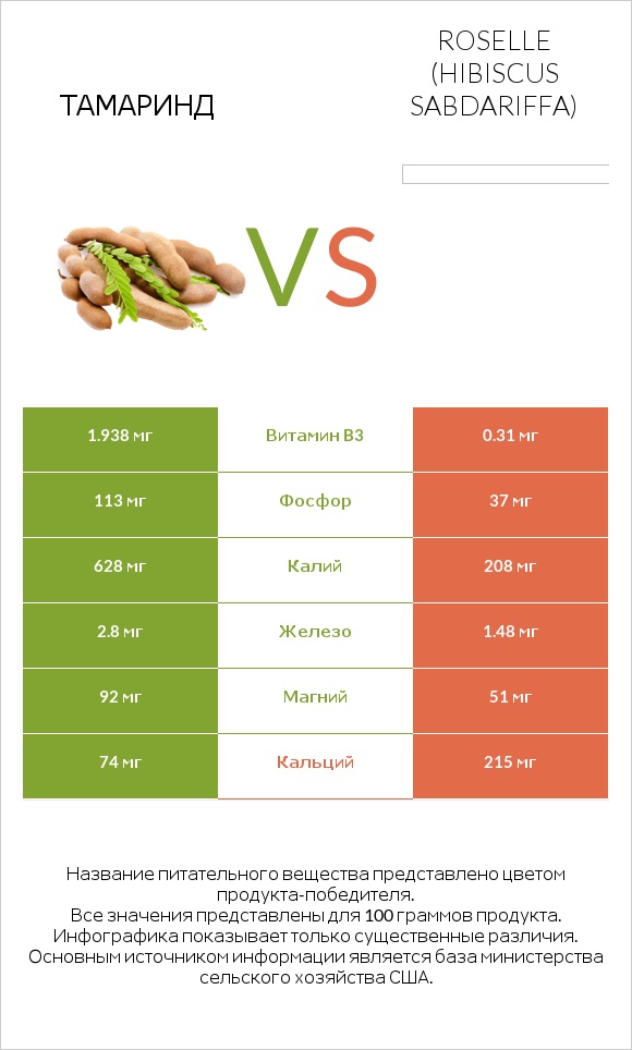 Тамаринд vs Roselle (Hibiscus sabdariffa) infographic