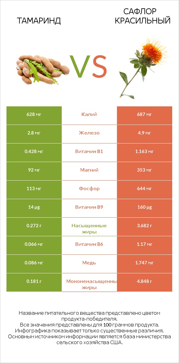 Тамаринд vs Сафлор красильный infographic