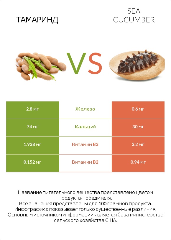 Тамаринд vs Sea cucumber infographic