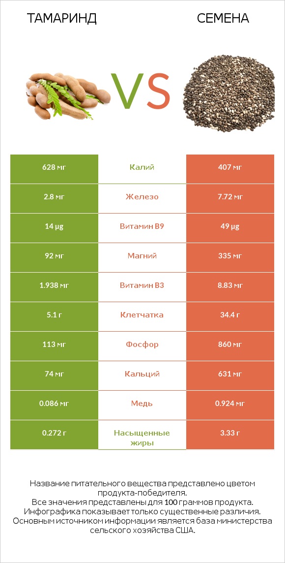 Тамаринд vs Семена infographic