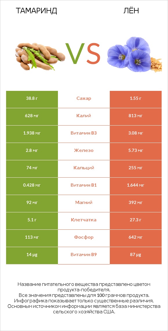 Тамаринд vs Лён infographic