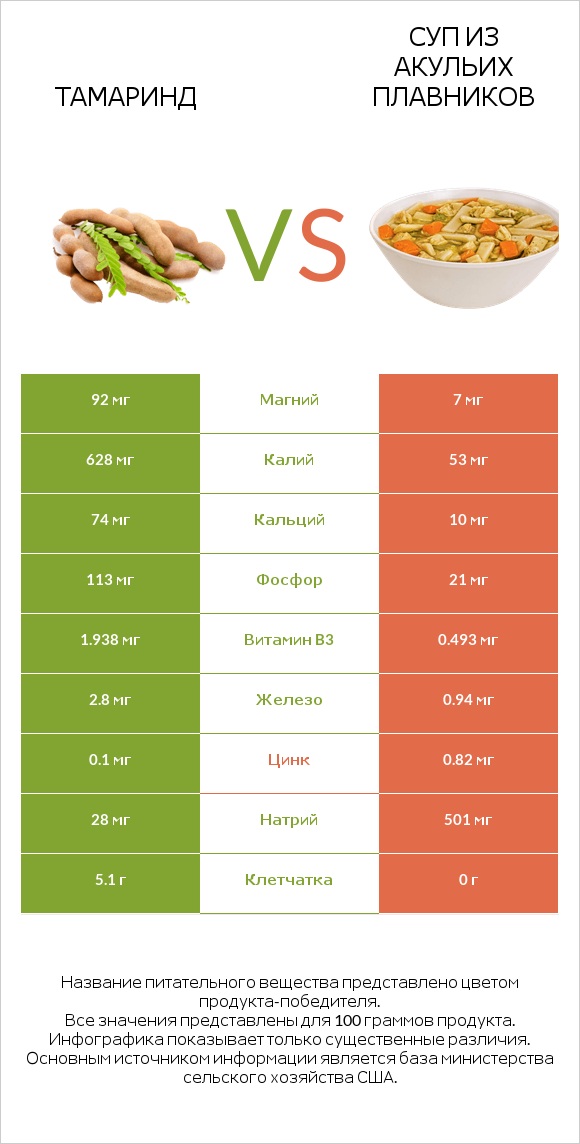 Тамаринд vs Суп из акульих плавников infographic