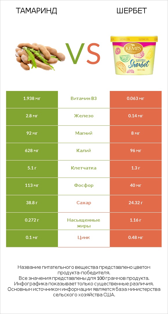 Тамаринд vs Шербет infographic