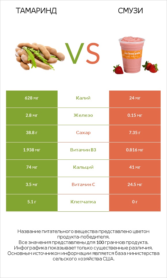 Тамаринд vs Смузи infographic