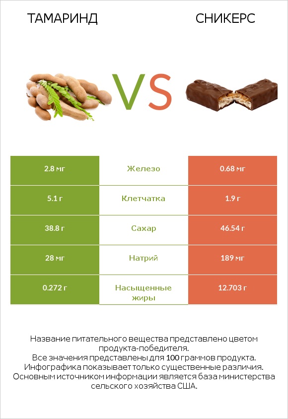 Тамаринд vs Сникерс infographic